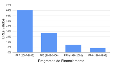 Distribuição de URLs de projetos que referenciavam conteúdo relevante por Programa-Quadro desde o FP4 (1994), oriundos do EU Open Data Portal e validados em novembro de 2015.