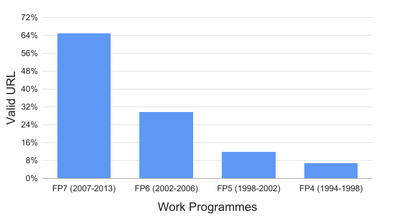 Percentage of project URLs from the EU Open Data Portal that referenced relevant content in November 2015 distributed per work programme since FP4 (1994). 