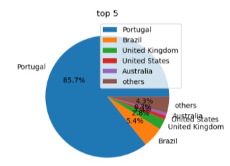Figure 1 : Distribution of country origin of users