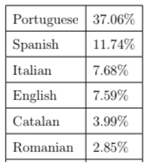 Figure 2: Distribution of languages used in queries