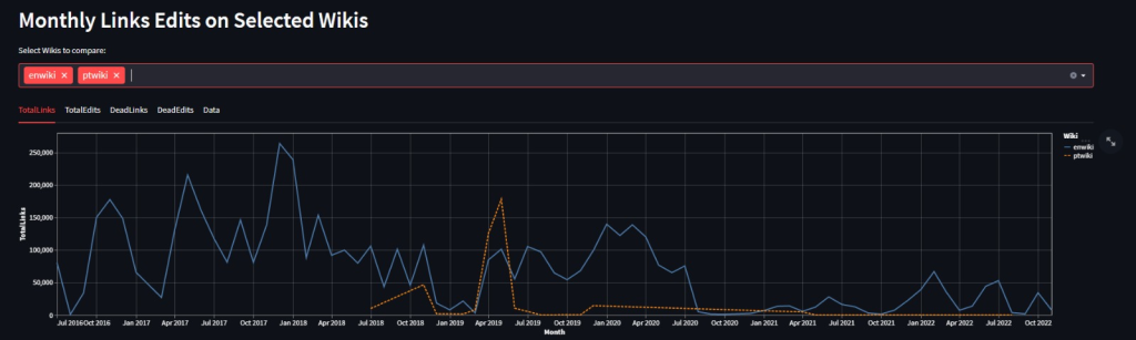 O InternetArchiveBot oferece poderosas ferramentas de operação e monitorização (ex. Dashboard e Insights)