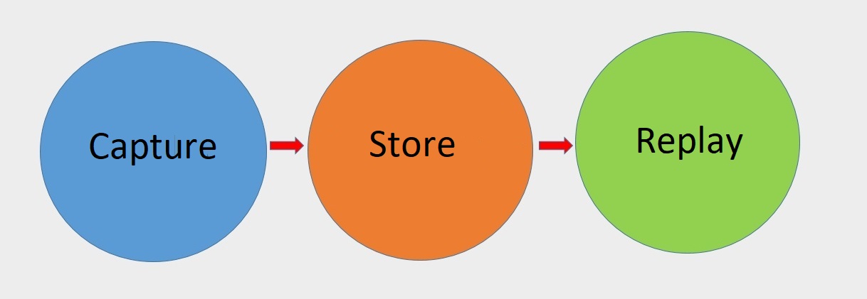 Web archiving process